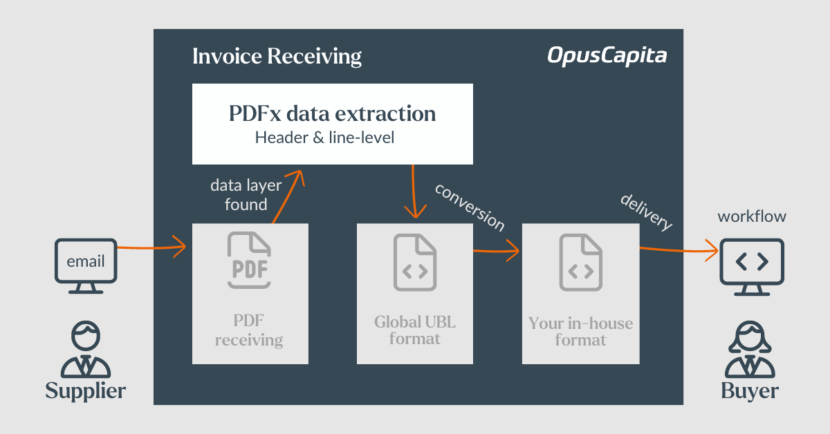 Data extraction process from structured PDF in invoice receiving