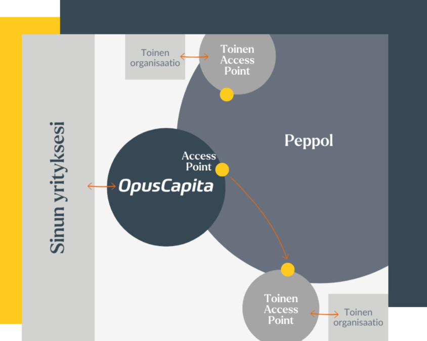 Operaattoriyhteydet ja Peppol-verkosto - OpusCapita Access Point