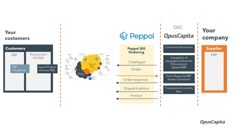 Peppol order processing with OpusCapita 
