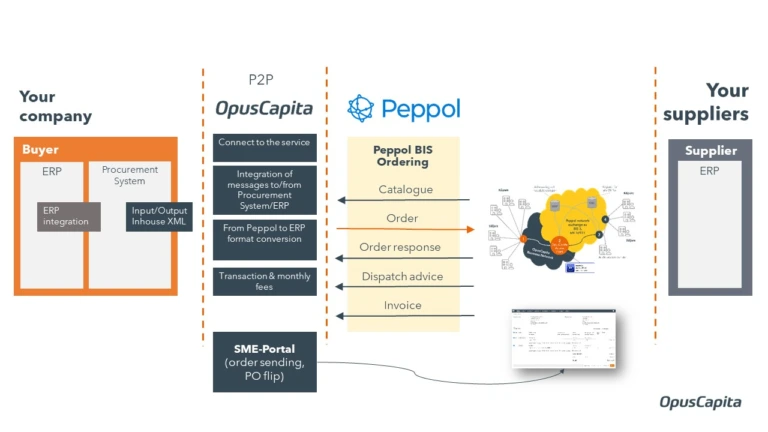 Peppol purchases with OpusCapita